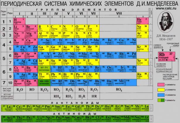 Сколько элементов в таблице Менделеева: 118 или 126?